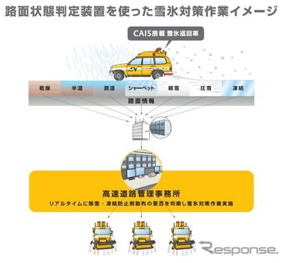 ブリヂストンの「CAIS」コンセプトに基づいた路面状態判定技術