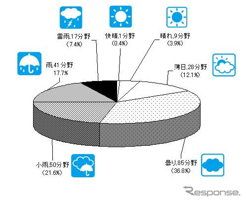 2012年度業界天気予測