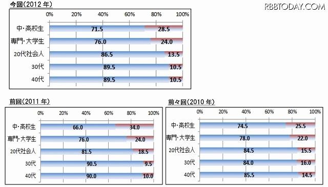 世代別：昨年1年間での違法ダウンロード経験