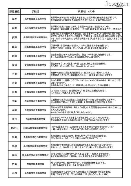 第1回 科学の甲子園全国大会 参加代表校リスト、代表校コメント