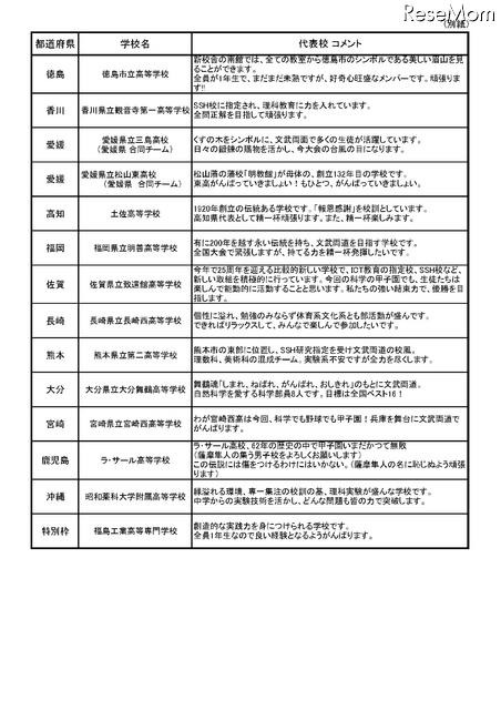 第1回 科学の甲子園全国大会 参加代表校リスト、代表校コメント