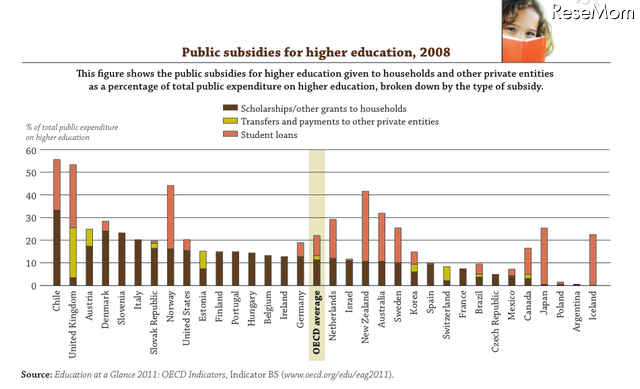 2008年、高等教育に利用された公的補助金の割合（英語）