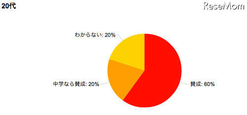 小中学校の留年、賛成？反対？（20代）