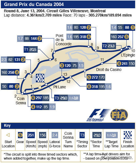 【F1カナダGP】サーキットデータ…追い抜き・逆転・波乱アリ?
