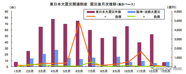 東日本大震災関連倒産　震災後月次推移（集計ベース）