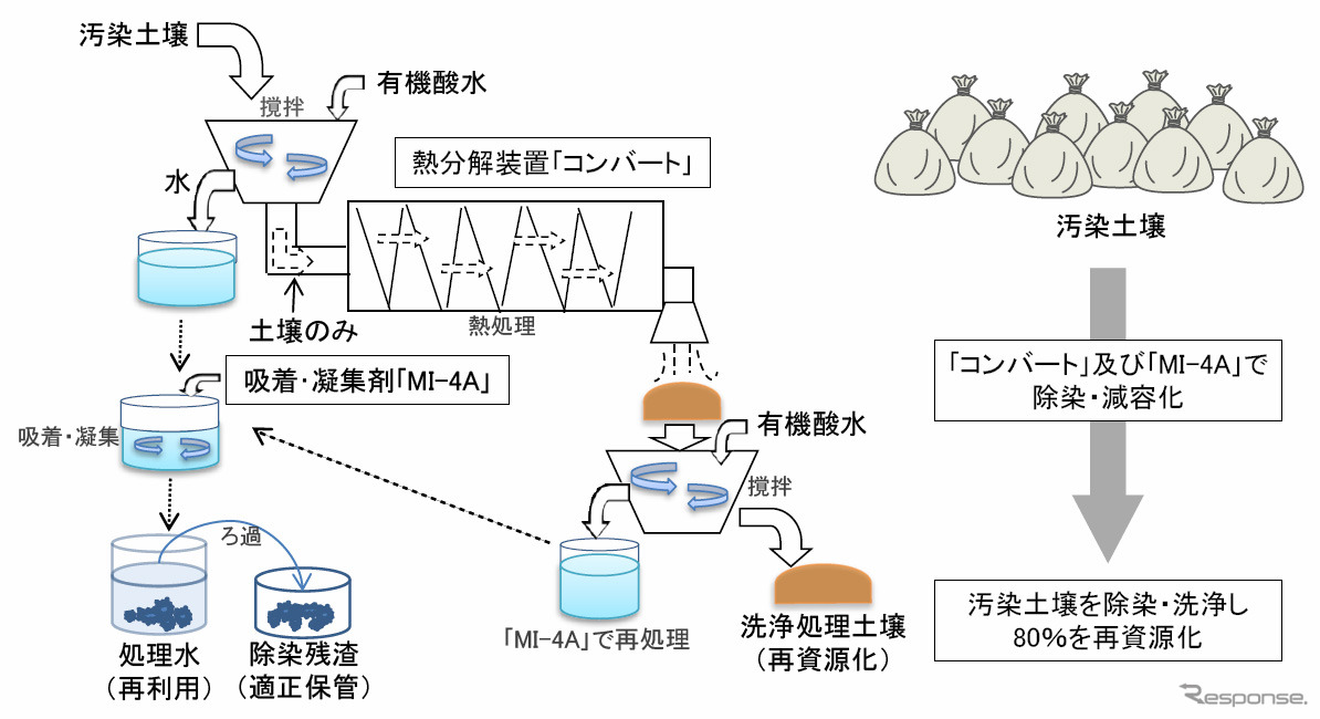 コンバートとMI-4Aによる除染・減容化フロー。