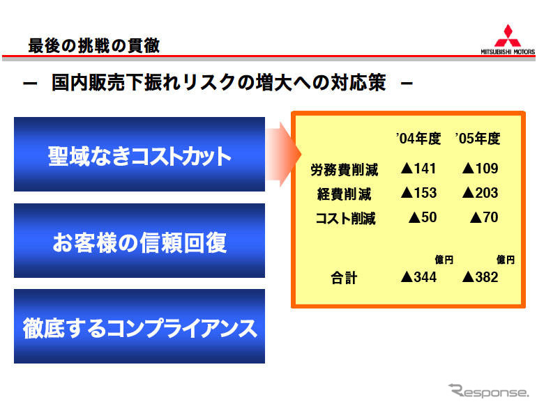 【三菱再建計画】達成のために追加施策