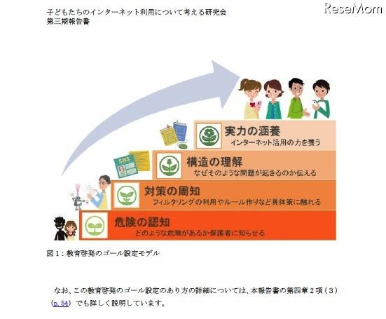 子どもたちのインターネット利用について考える研究会 第三期報告書