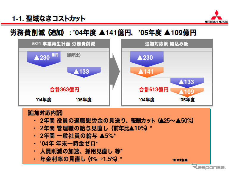 【三菱再建計画】8月から給与カット