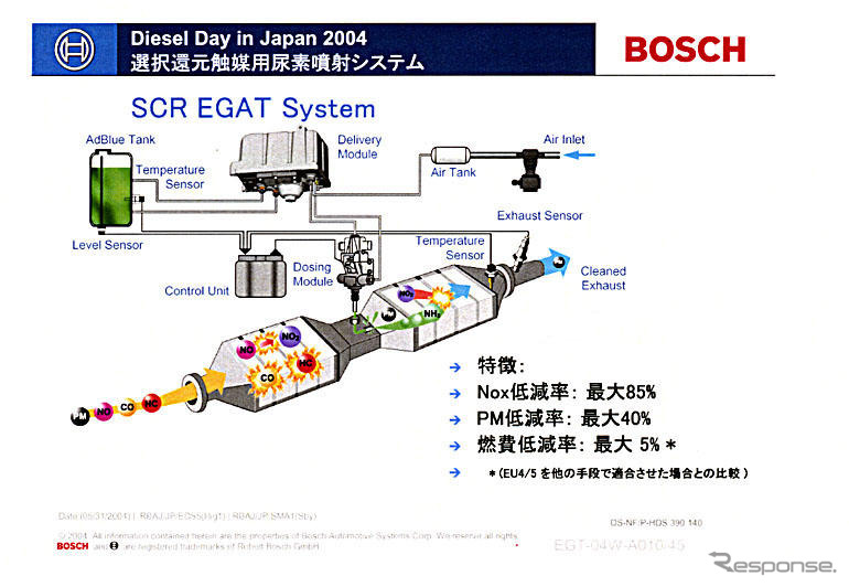 【ボッシュ ディーゼル・デイ2004】その2 技術革新ゆえに、ガソリンを凌ぐクリーン性能…河口まなぶ