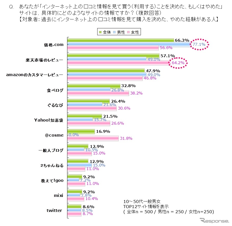 ステルスマーケティングに関する意識調査