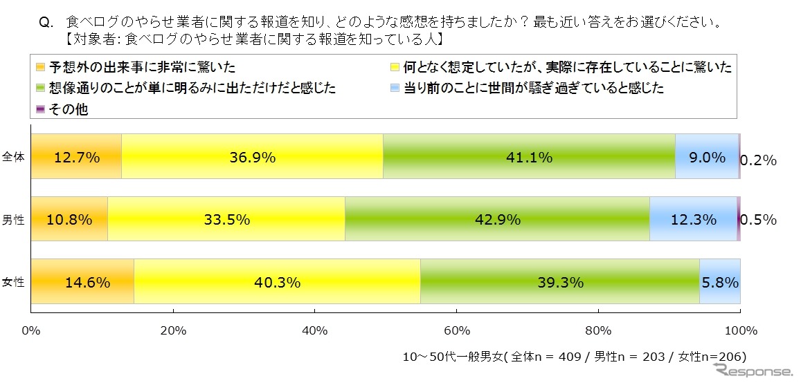 ステルスマーケティングに関する意識調査