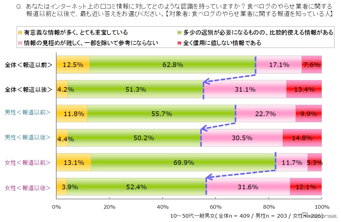 ステルスマーケティングに関する意識調査