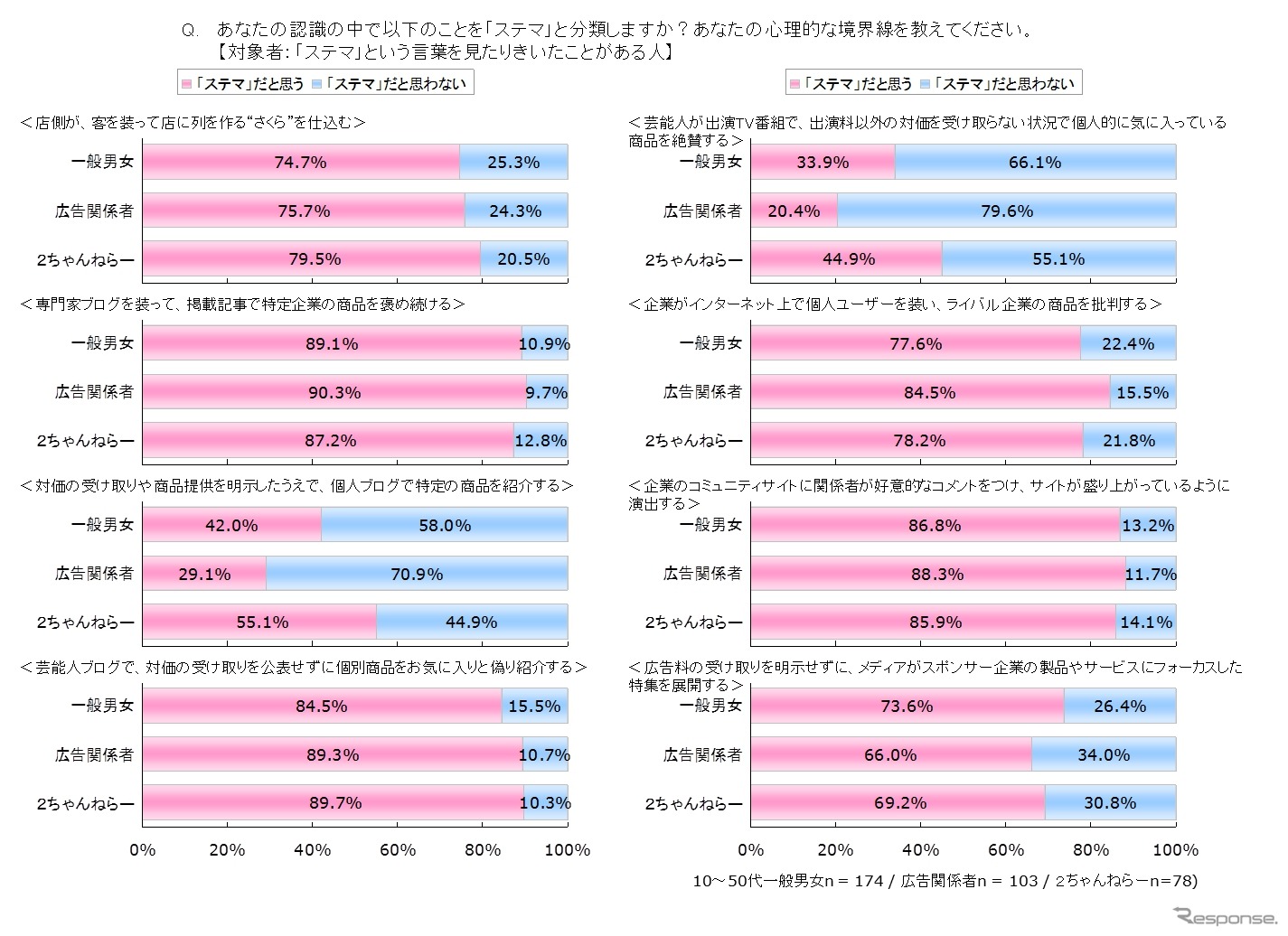 ステルスマーケティングに関する意識調査