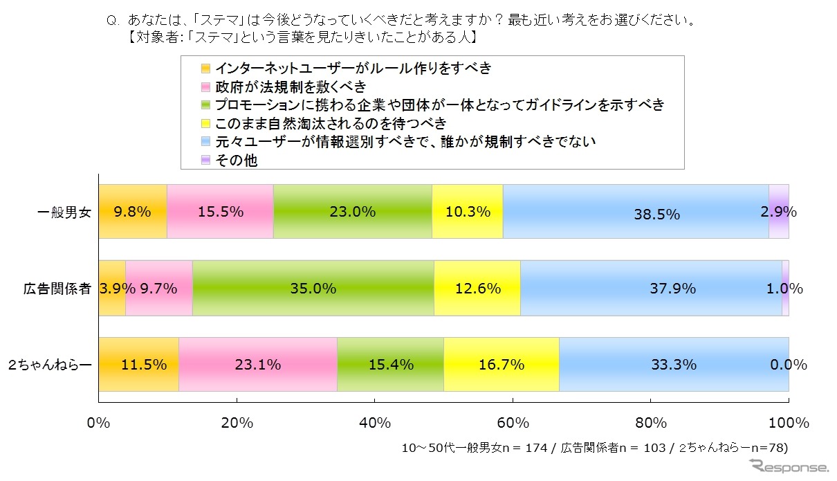 ステルスマーケティングに関する意識調査