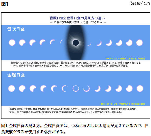 皆既日食と金環日食の見え方の違い