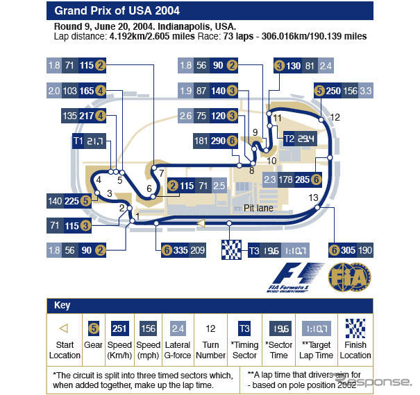 【F1アメリカGP】サーキットデータ…全開スピードバトル