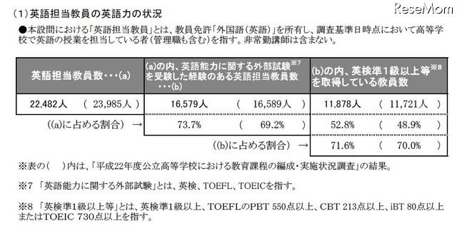 英語担当教員の英語力の状況（高等学校）