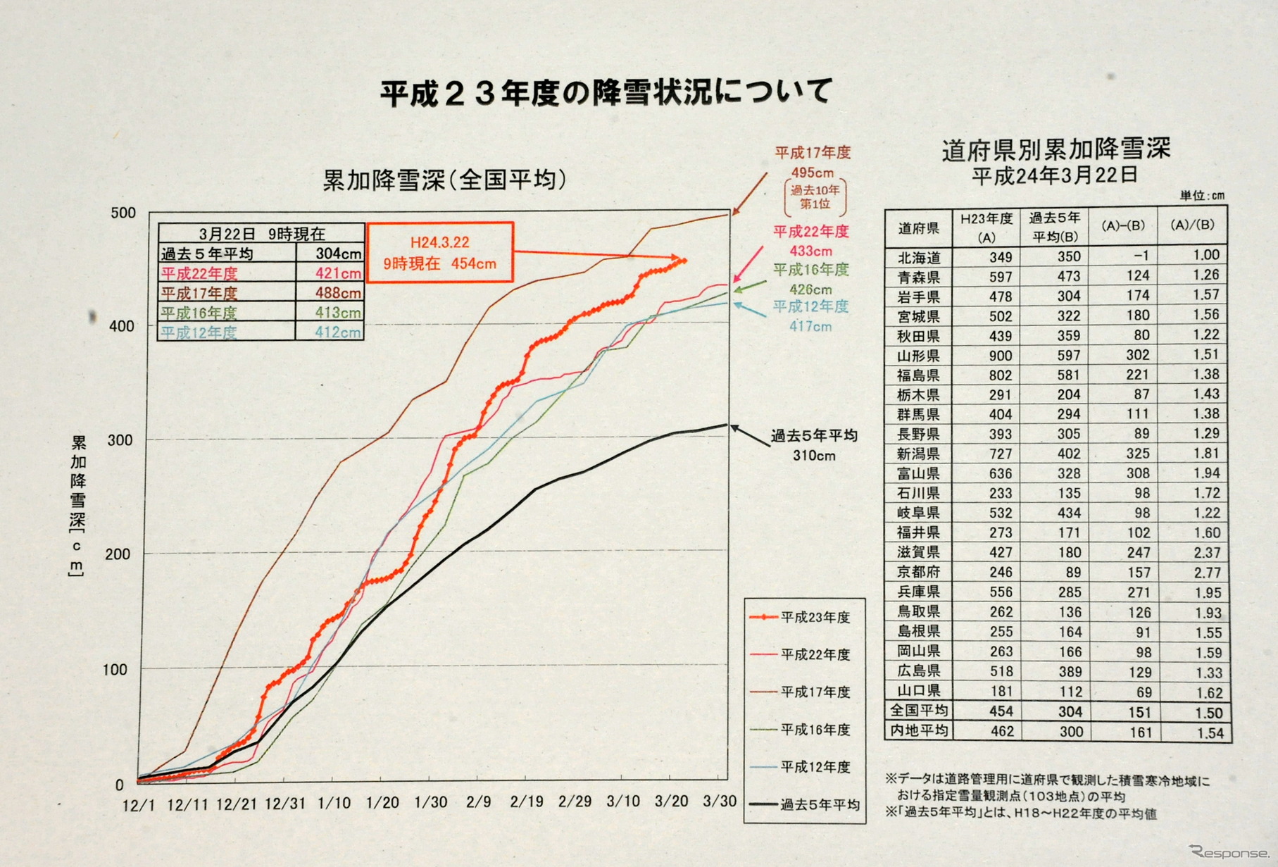 2011年度の降雪状況