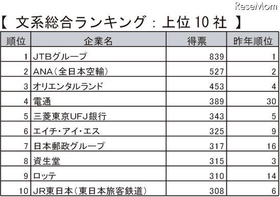 文系総合ランキング上位10社