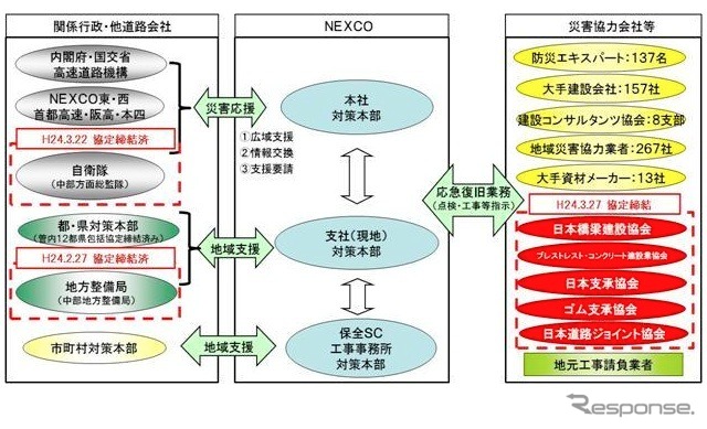 関係機関とのNEXCO中日本との関連。NEXCO中日本によると、会社単位でこのような協定を締結するのは、今回が全国初だという。