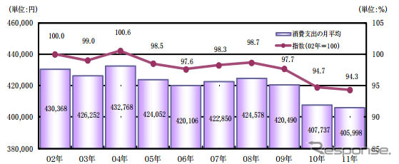 消費支出の推移