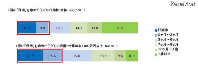 「保活」を始めた子どもの月齢