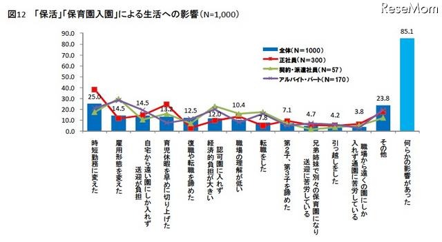 「保活」「保育園入園」による生活への影響