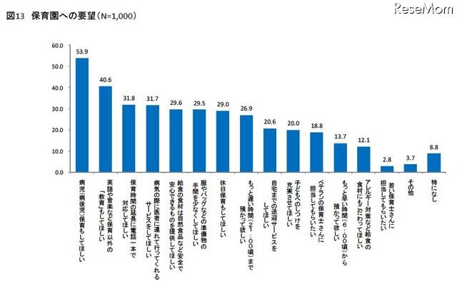 保育園への要望