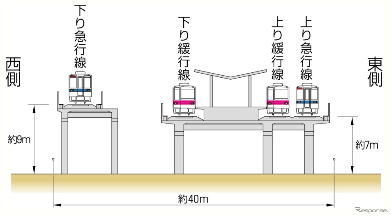駅部断面図。下り急行線がホームと離れている