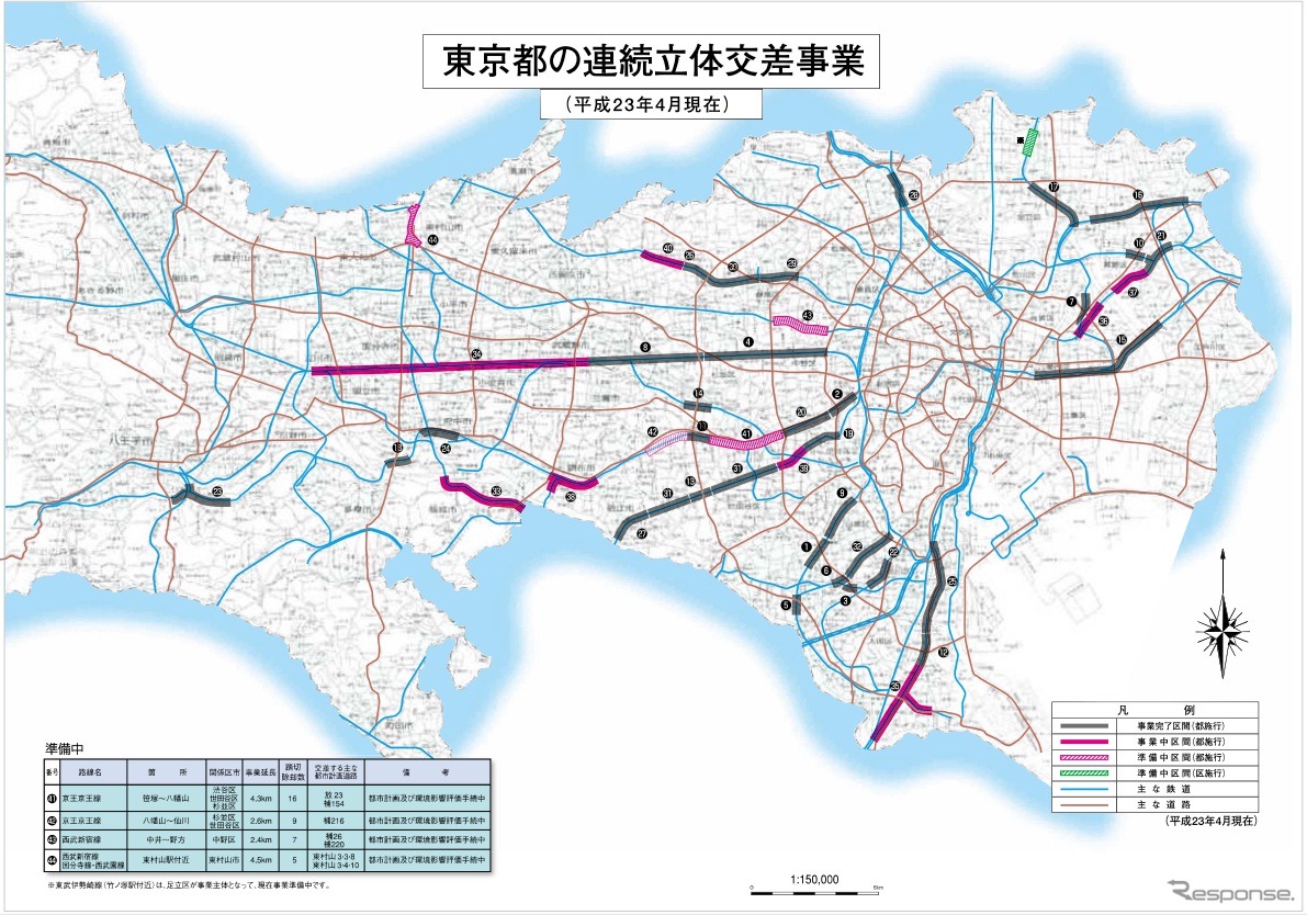 東京都の連続立体交差事業。都が主体の工事のなかで、伊勢崎線竹ノ塚駅付近は唯一区が主体となる