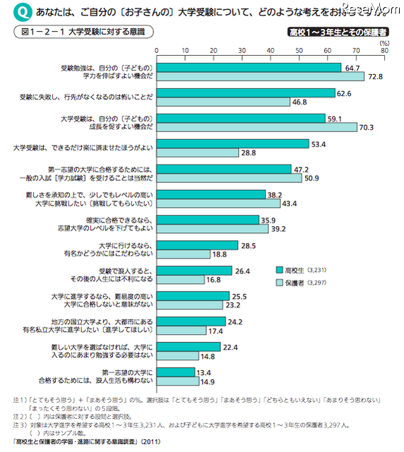 大学受験に対する意識