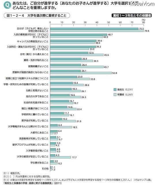 大学を選択する際の項目