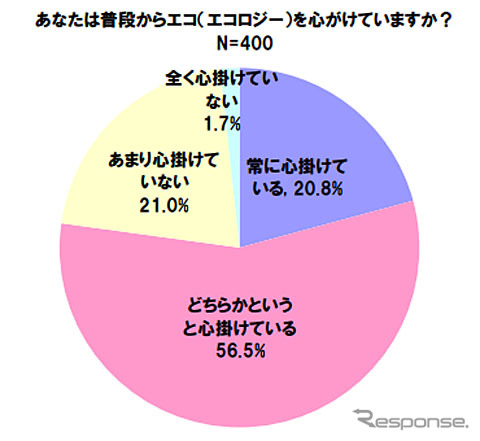 タイヤの空気圧点検についての意識調査 あなたは普段からエコを心がけていますか