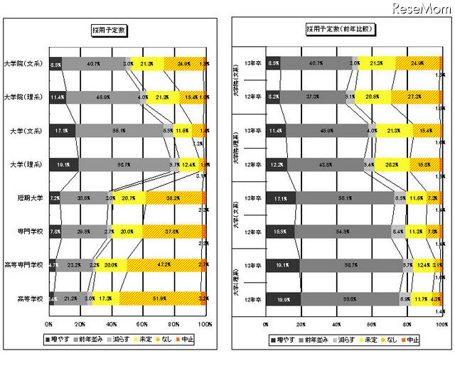 採用予定数／採用予定数（前年比較）