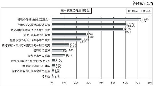 採用実施の理由