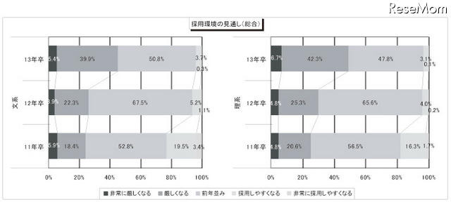 採用環境の見通し