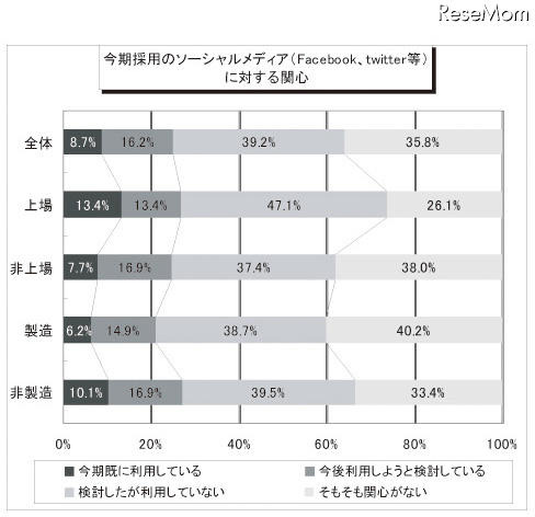 今期採用のソーシャルメディア（Facebook、Twitter等）に対する関心