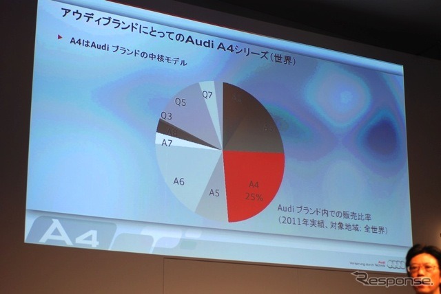 アウディブランド内でのA4販売比率（世界）