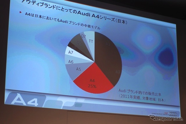 アウディブランド内でのA4販売比率（日本）