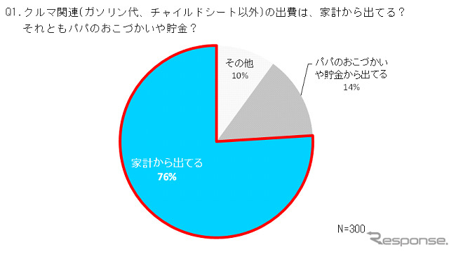タイヤに関する出費は家計から出ているか