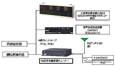 路線バス向けFM文字放送チューナーを発売…クラリオン