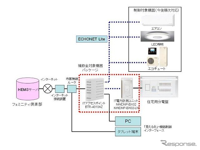 HEMSの構成図