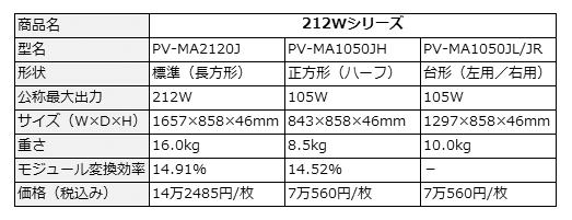 単結晶無鉛はんだ太陽電池モジュール212Wシリーズの主な仕様