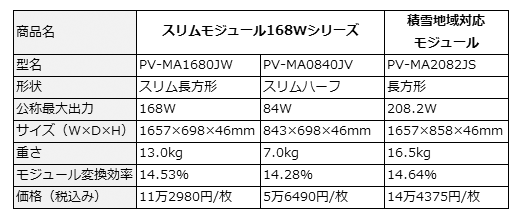 単結晶無鉛はんだ太陽電池スリムモジュール168Wシリーズと単結晶無鉛はんだ太陽電池積雪地域対応モジュールの主な仕様