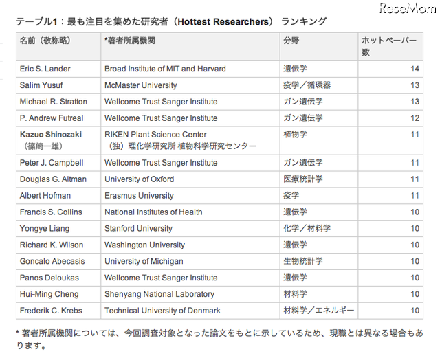 トムソン・ロイター世界で最も注目を集めた研究者ランキング