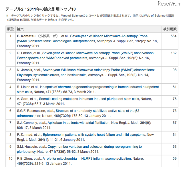 トムソン・ロイター世界最多引用論文ランキング