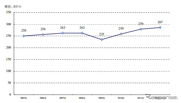 車両1台あたりの半導体平均コスト推移
