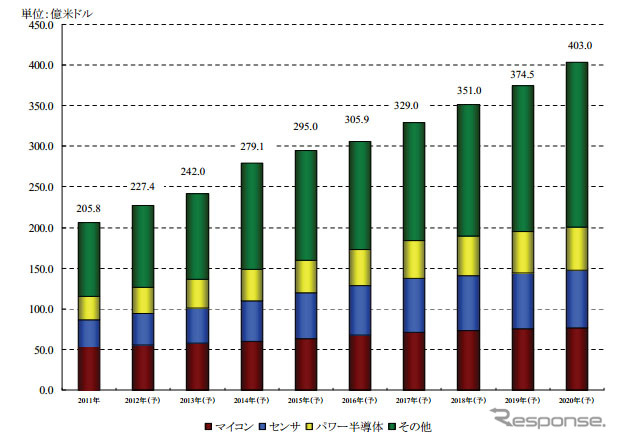 車載用半導体の世界市場規模推移と予測