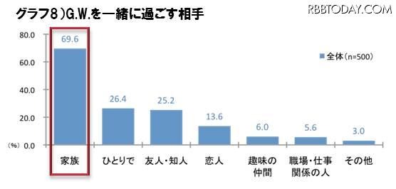 G.W.を一緒に過ごす相手